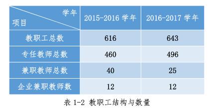 教師隊伍及師資力量數(shù)據(jù)