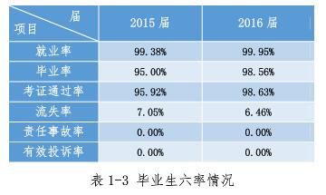 畢業(yè)生就業(yè)率、畢業(yè)率、考證通過率、流失率數(shù)據(jù)