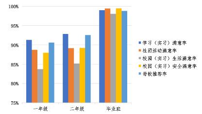 學(xué)生在校體驗數(shù)據(jù)、學(xué)生發(fā)展數(shù)據(jù)