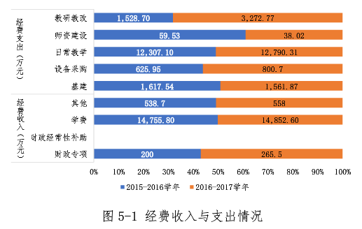 教育經(jīng)費(fèi)、獎(jiǎng)學(xué)助學(xué)金、師資數(shù)據(jù)