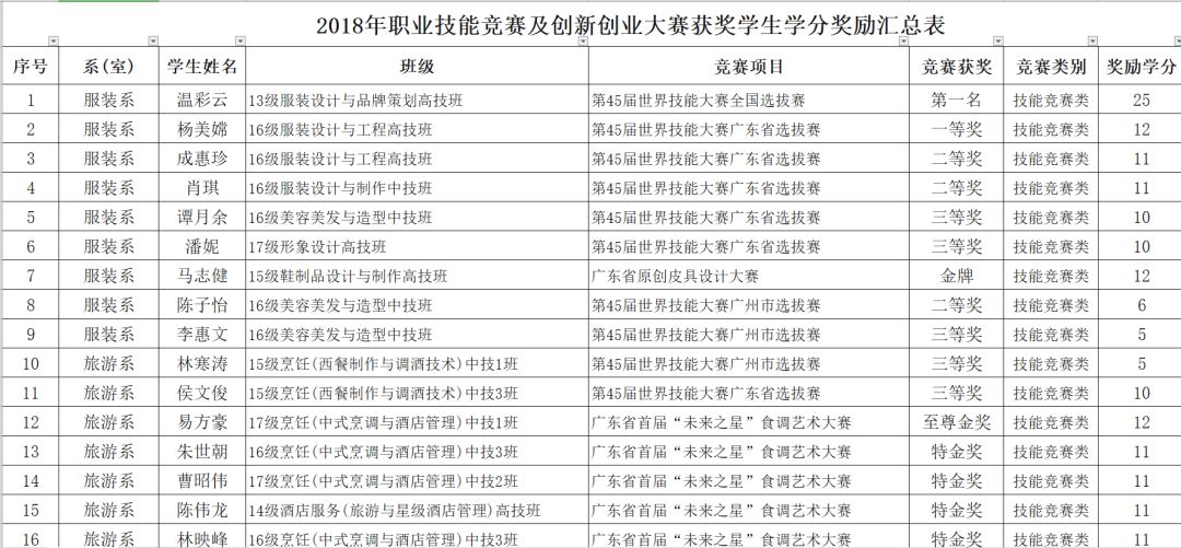 2018年學生參加競賽獲獎統(tǒng)計